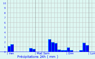 Graphique des précipitations prvues pour Ungersheim