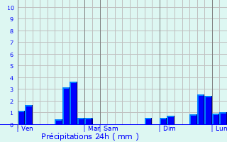 Graphique des précipitations prvues pour Aubusson