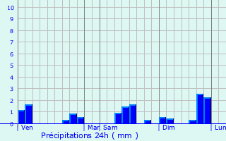Graphique des précipitations prvues pour Reiningue