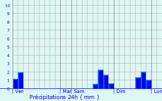 Graphique des précipitations prvues pour Saint-Bonnet-le-Courreau