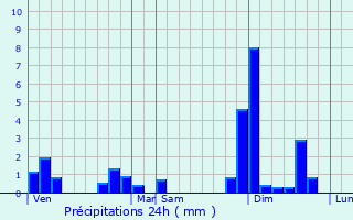 Graphique des précipitations prvues pour Libourne