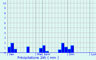 Graphique des précipitations prvues pour Ladoye-sur-Seille