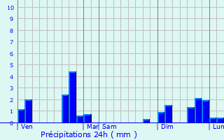 Graphique des précipitations prvues pour Le Donzeil
