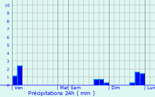 Graphique des précipitations prvues pour Viricelles