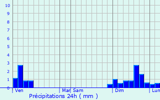 Graphique des précipitations prvues pour Valencogne