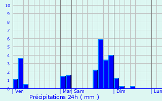 Graphique des précipitations prvues pour Le Moutaret