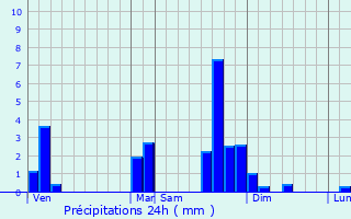 Graphique des précipitations prvues pour La Table