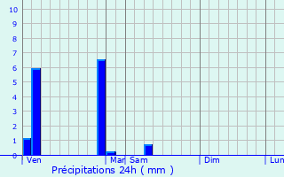 Graphique des précipitations prvues pour Ussel