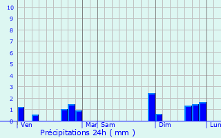 Graphique des précipitations prvues pour Sarlat-la-Canda