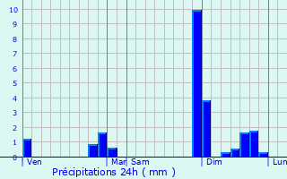 Graphique des précipitations prvues pour Douville