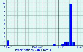 Graphique des précipitations prvues pour Roquedur