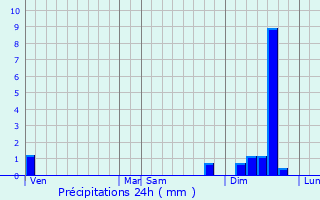 Graphique des précipitations prvues pour Arrigas