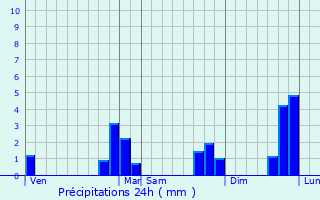 Graphique des précipitations prvues pour Bignan