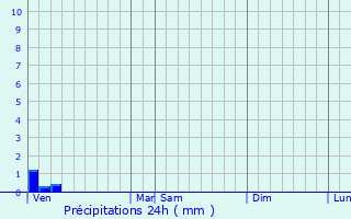 Graphique des précipitations prvues pour Villainville