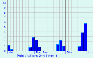 Graphique des précipitations prvues pour Plumelin