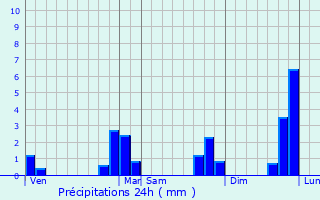 Graphique des précipitations prvues pour Gunin