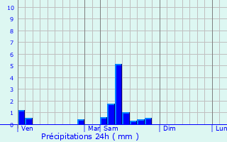 Graphique des précipitations prvues pour Pellerey