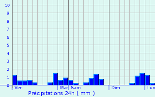 Graphique des précipitations prvues pour Cholonge