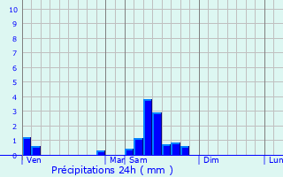 Graphique des précipitations prvues pour Val-Suzon