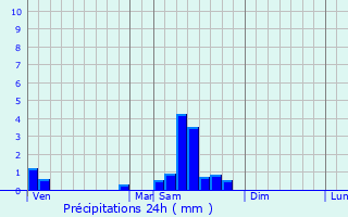 Graphique des précipitations prvues pour Villecomte
