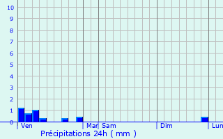 Graphique des précipitations prvues pour Septeuil