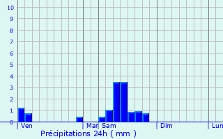 Graphique des précipitations prvues pour Darois