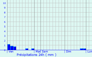 Graphique des précipitations prvues pour Longnes