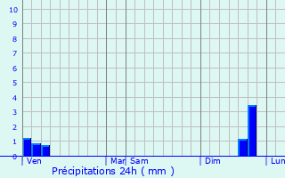 Graphique des précipitations prvues pour Le Beaucet