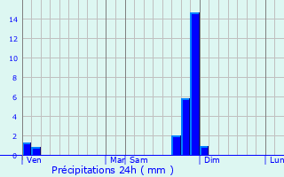 Graphique des précipitations prvues pour Andance