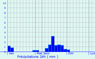 Graphique des précipitations prvues pour chevronne