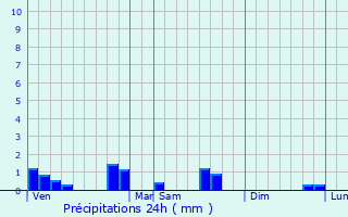 Graphique des précipitations prvues pour Maranville