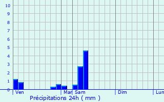 Graphique des précipitations prvues pour Juilly