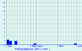 Graphique des précipitations prvues pour Villemardy