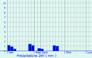 Graphique des précipitations prvues pour Bricon