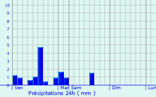 Graphique des précipitations prvues pour Gosnay