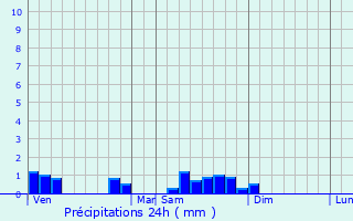 Graphique des précipitations prvues pour Pierrefitte-sur-Loire