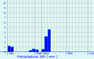 Graphique des précipitations prvues pour Dompierre-en-Morvan