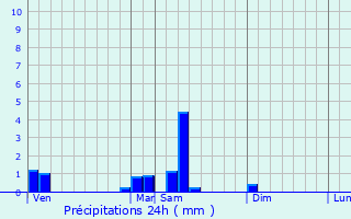Graphique des précipitations prvues pour Saint-Nom-la-Bretche