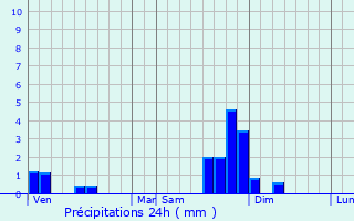 Graphique des précipitations prvues pour Saint-Symphorien-de-Thnires