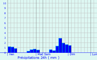 Graphique des précipitations prvues pour Avrilly