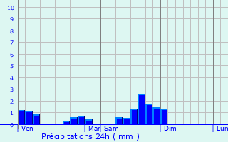 Graphique des précipitations prvues pour Luneau