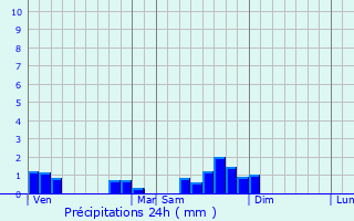 Graphique des précipitations prvues pour Le Pin