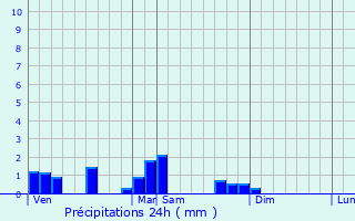 Graphique des précipitations prvues pour Ennezat