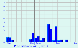 Graphique des précipitations prvues pour Souprosse