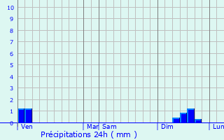 Graphique des précipitations prvues pour Saurat