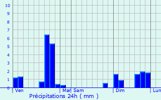Graphique des précipitations prvues pour Saint-Yrieix-la-Montagne