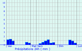 Graphique des précipitations prvues pour Connantray-Vaurefroy