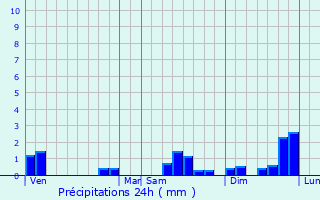 Graphique des précipitations prvues pour Buethwiller