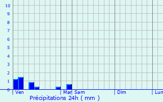 Graphique des précipitations prvues pour Sambin