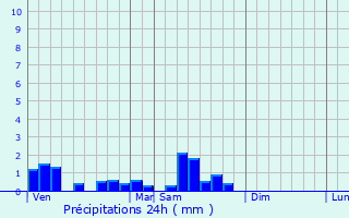 Graphique des précipitations prvues pour Commentry